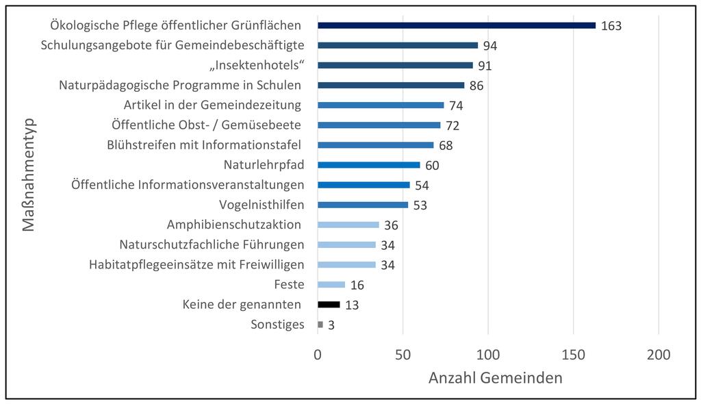 © Fabian Pröbstl Maßnahmentyp Niederösterreichische Gemeinden