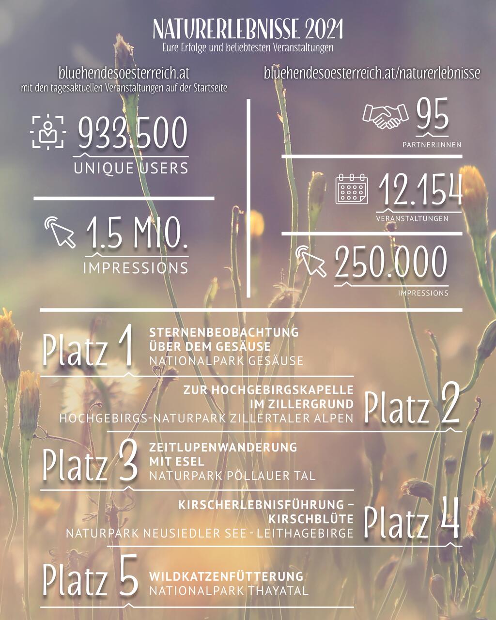 Zu sehen sind die Zugriffszahlen auf die Naturerlebnisse von 2021