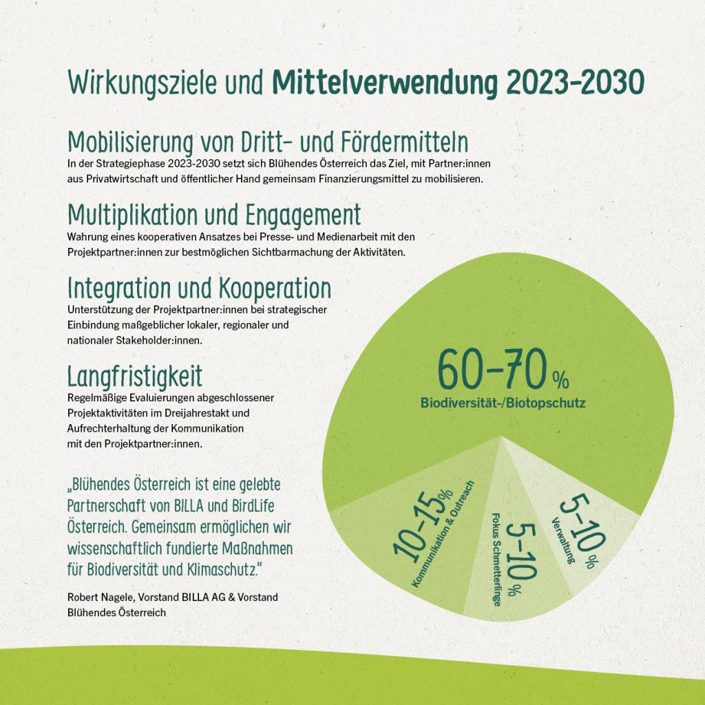 © Marian Inhouse-Agentur der REWE Group Mittelverwendung 2023-2030