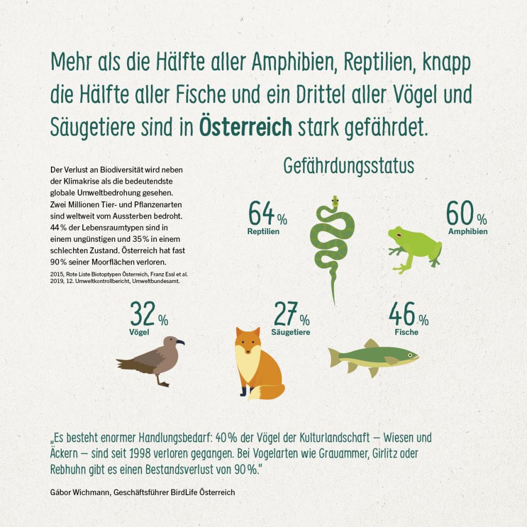 © Marian Inhouse-Agentur der REWE Group Stark gefährdete Tiere in Österreich