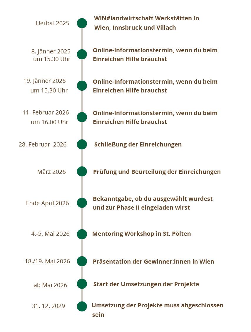 Zeitplan WIN #landwirtschaft Call 1 