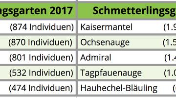 vergleich 2017 2018 neu © Blühendes Österreich Grafik