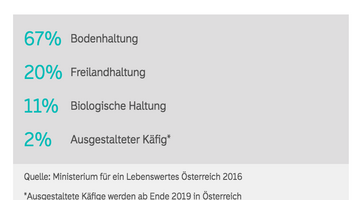 Eier-Haltungsformen in Österreich © Ministerium für ein Lebenswertes Österreich 2016 / Grafik von Mury Vo-Papis Eier-Haltungsformen in Österreich